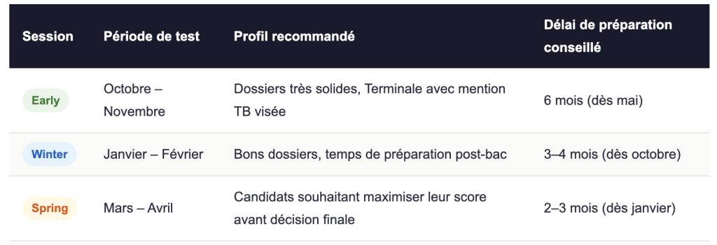 Calendrier des sessions Test Bocconi BSc